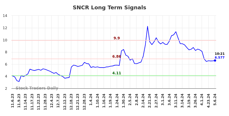SNCR Long Term Analysis for May 6 2024