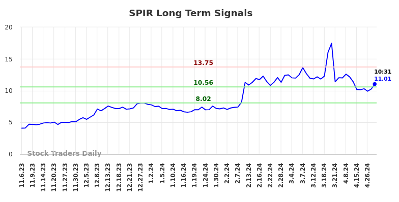 SPIR Long Term Analysis for May 6 2024