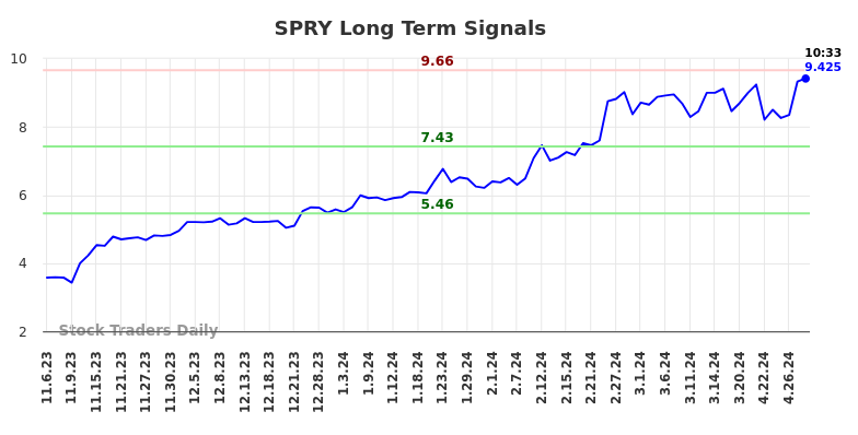 SPRY Long Term Analysis for May 6 2024