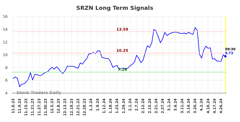 SRZN Long Term Analysis for May 6 2024