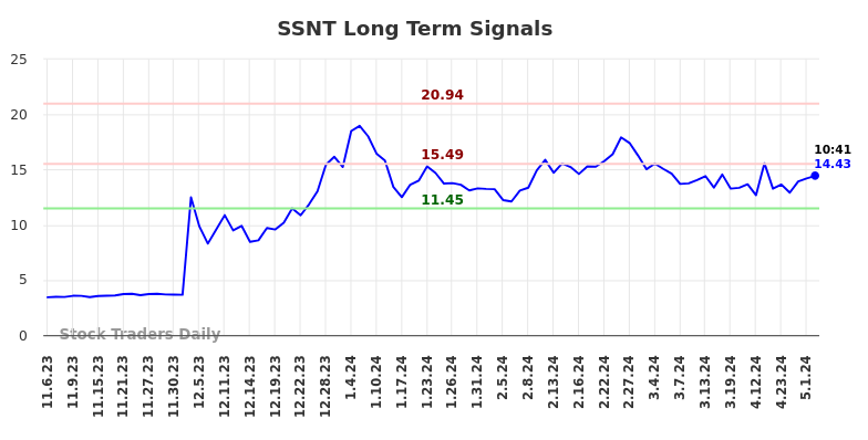 SSNT Long Term Analysis for May 6 2024