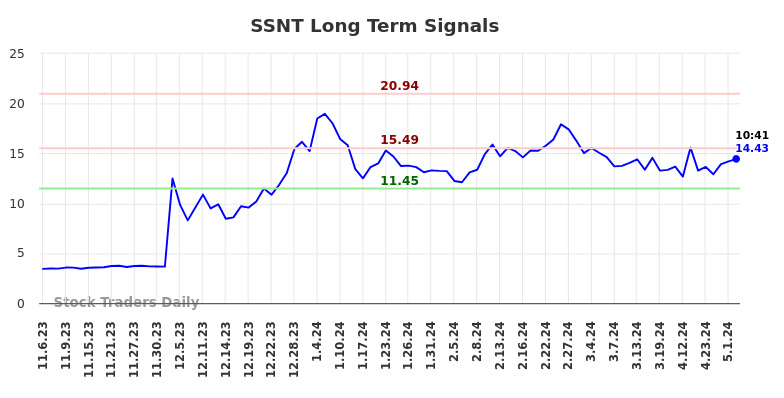 SSNT Long Term Analysis for May 6 2024 SSNT Long Term Analysis for May 6 2024