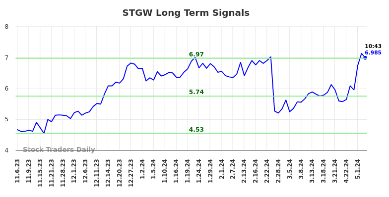 STGW Long Term Analysis for May 6 2024