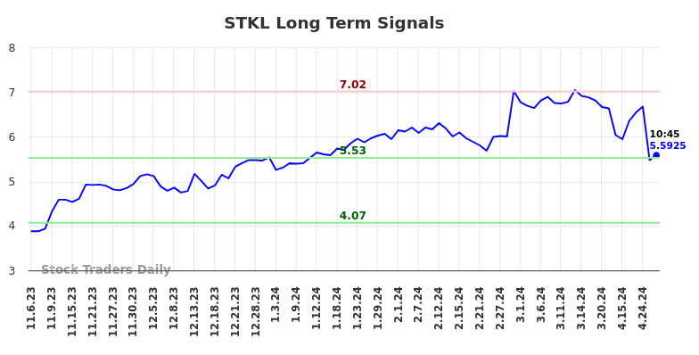 STKL Long Term Analysis for May 6 2024