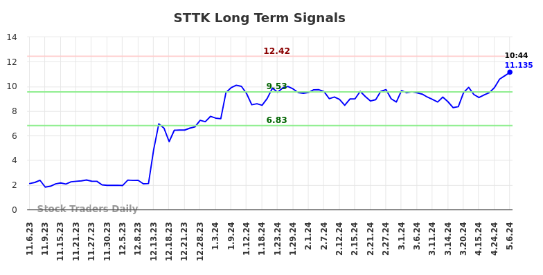 STTK Long Term Analysis for May 6 2024