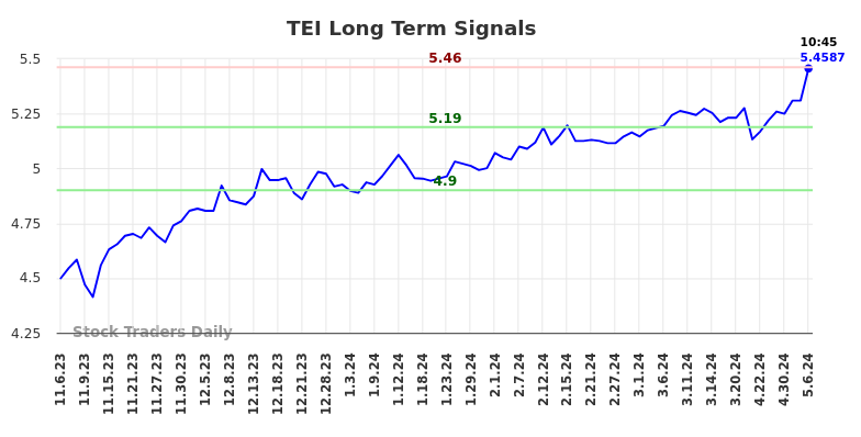 TEI Long Term Analysis for May 6 2024