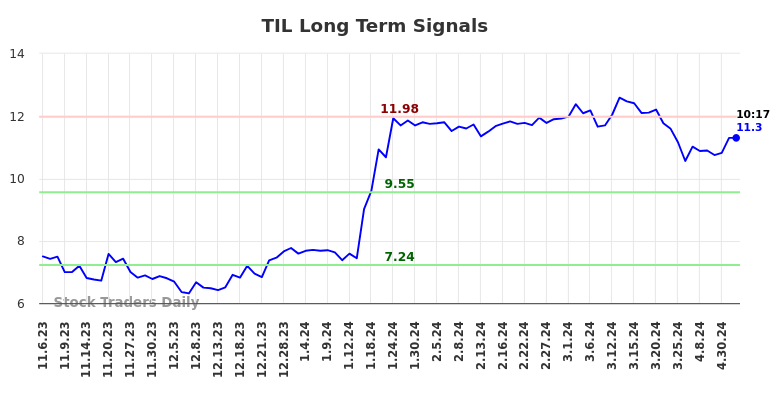 TIL Long Term Analysis for May 6 2024