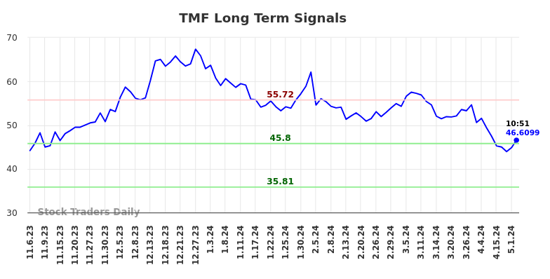 TMF Long Term Analysis for May 6 2024