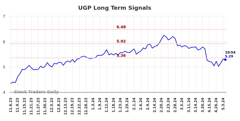 UGP Long Term Analysis for May 6 2024