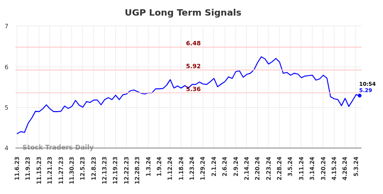 UGP Long Term Analysis for May 6 2024 UGP Long Term Analysis for May 6 2024