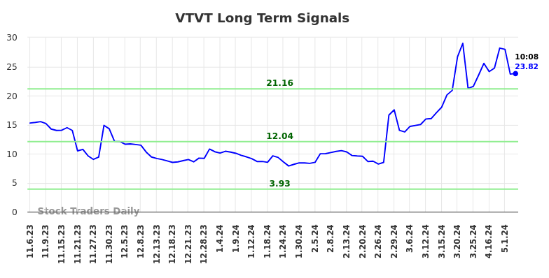 VTVT Long Term Analysis for May 6 2024