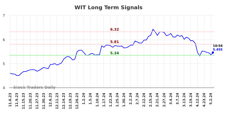 WIT Long Term Analysis for May 6 2024