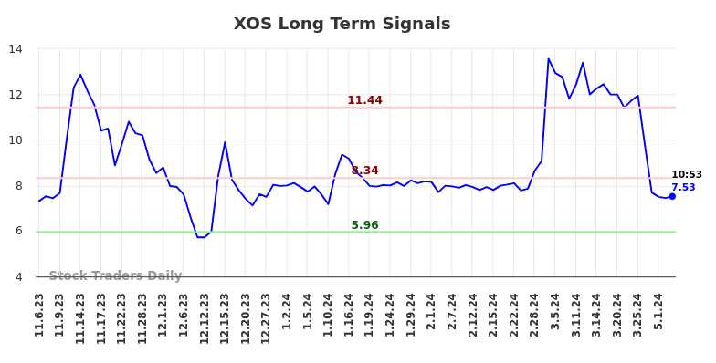 XOS Long Term Analysis for May 6 2024