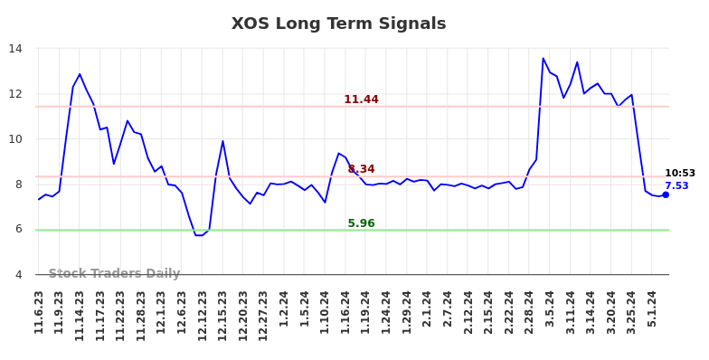 XOS Long Term Analysis for May 6 2024 XOS Long Term Analysis for May 6 2024