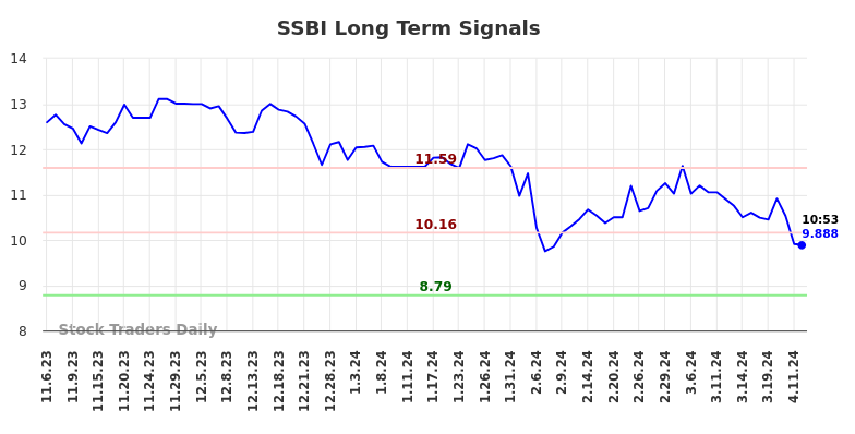 SSBI Long Term Analysis for May 6 2024
