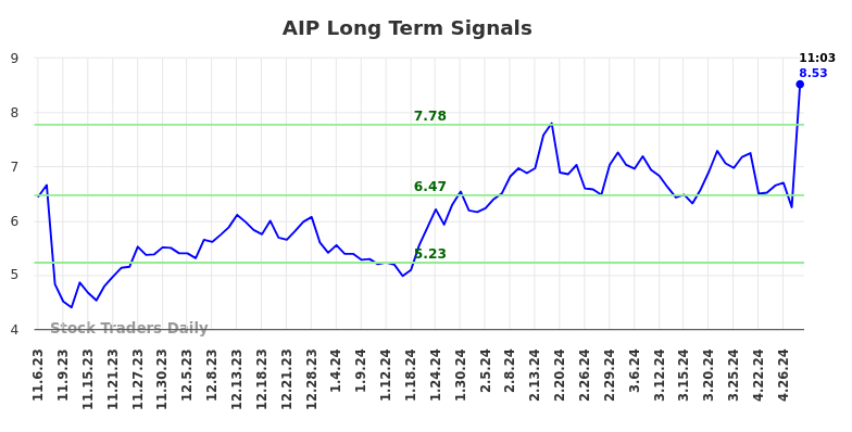 AIP Long Term Analysis for May 6 2024
