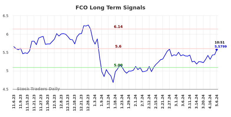 FCO Long Term Analysis for May 6 2024
