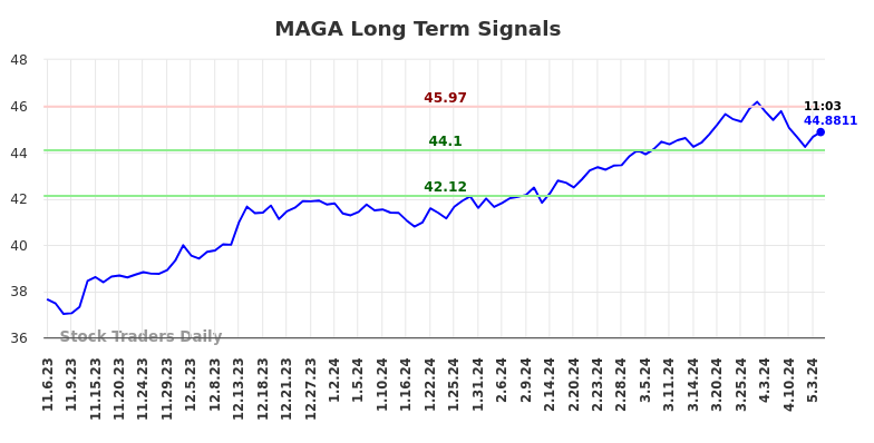 MAGA Long Term Analysis for May 6 2024