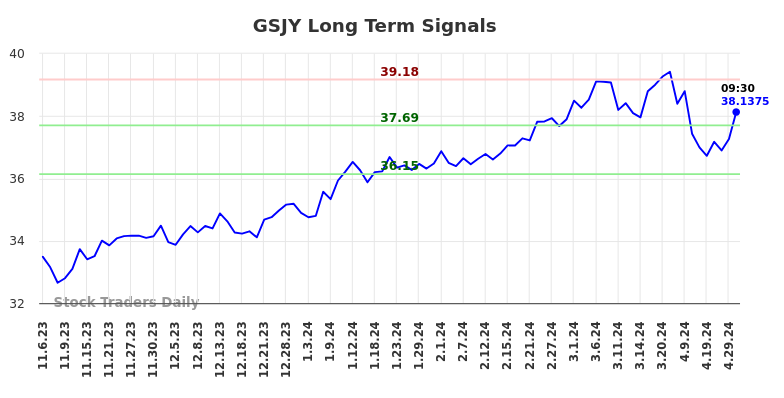 GSJY Long Term Analysis for May 6 2024