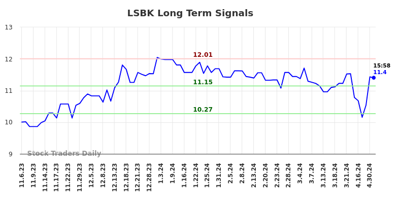 LSBK Long Term Analysis for May 6 2024