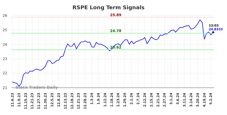 RSPE Long Term Analysis for May 6 2024