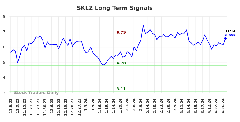 SKLZ Long Term Analysis for May 6 2024