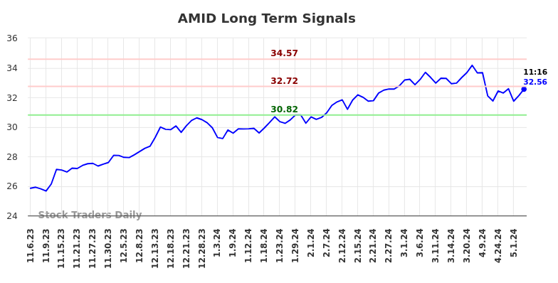 AMID Long Term Analysis for May 6 2024