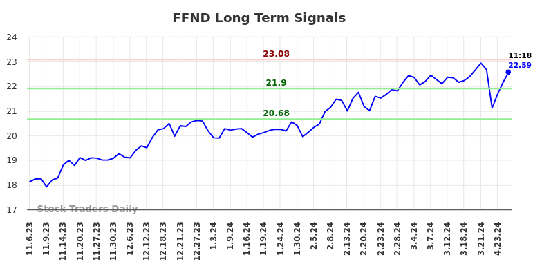 FFND Long Term Analysis for May 6 2024