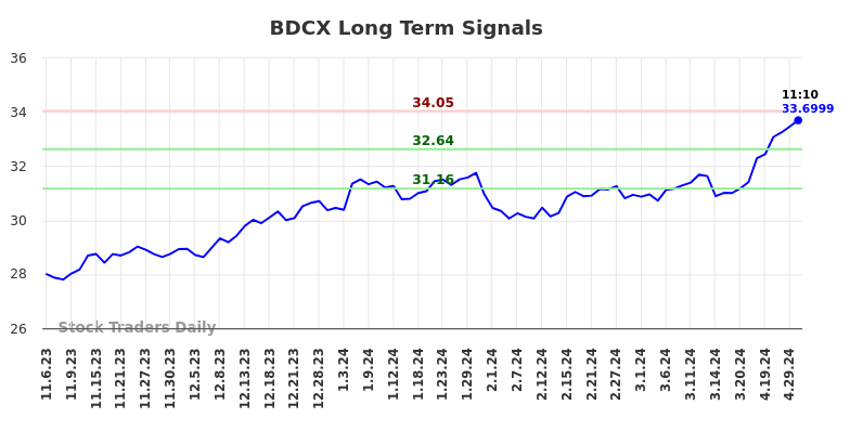 BDCX Long Term Analysis for May 6 2024