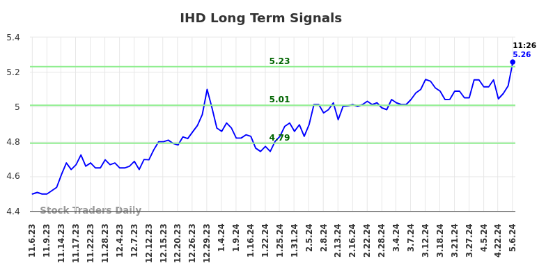 IHD Long Term Analysis for May 6 2024