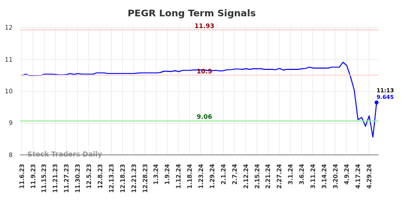PEGR Long Term Analysis for May 6 2024