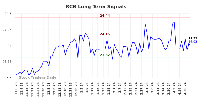 RCB Long Term Analysis for May 6 2024