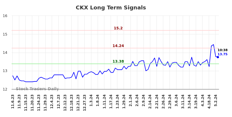 CKX Long Term Analysis for May 6 2024