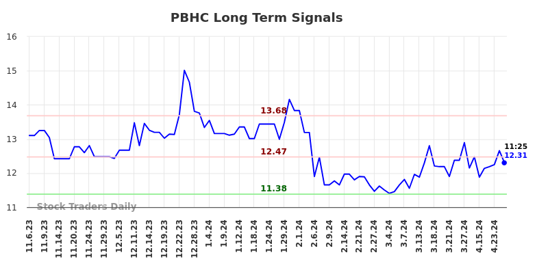 PBHC Long Term Analysis for May 6 2024