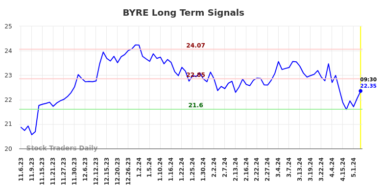 BYRE Long Term Analysis for May 6 2024