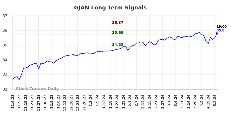 GJAN Long Term Analysis for May 6 2024