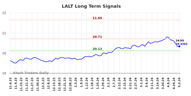 LALT Long Term Analysis for May 6 2024