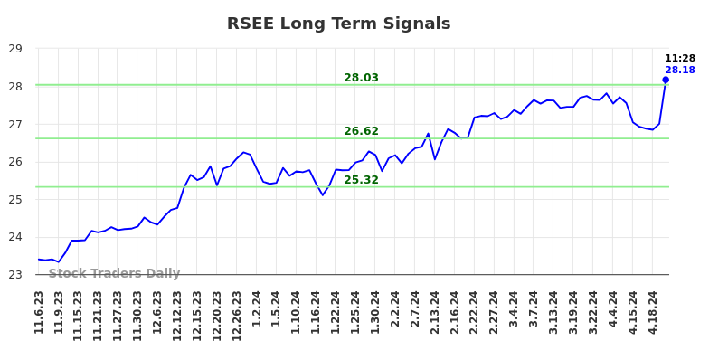 RSEE Long Term Analysis for May 6 2024