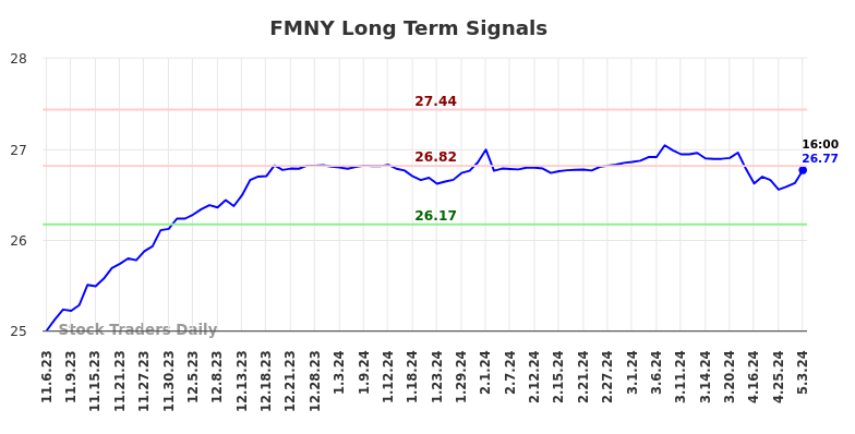 FMNY Long Term Analysis for May 6 2024