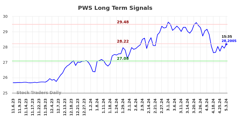 PWS Long Term Analysis for May 6 2024