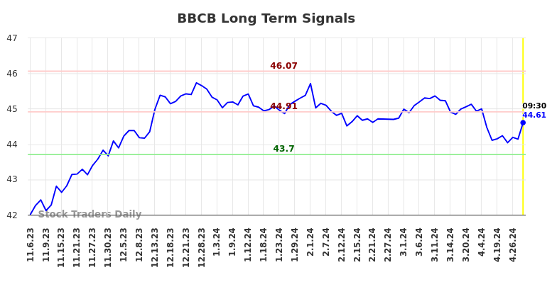 BBCB Long Term Analysis for May 6 2024