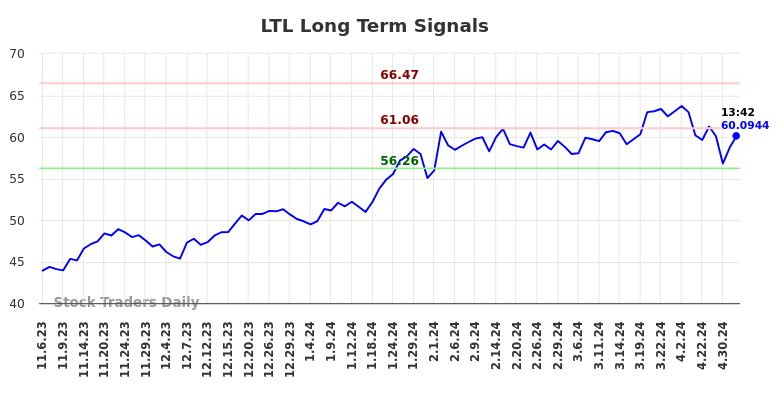 LTL Long Term Analysis for May 6 2024