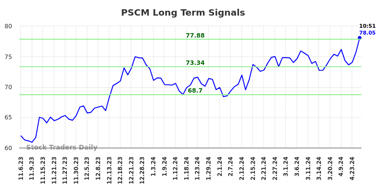 PSCM Long Term Analysis for May 6 2024