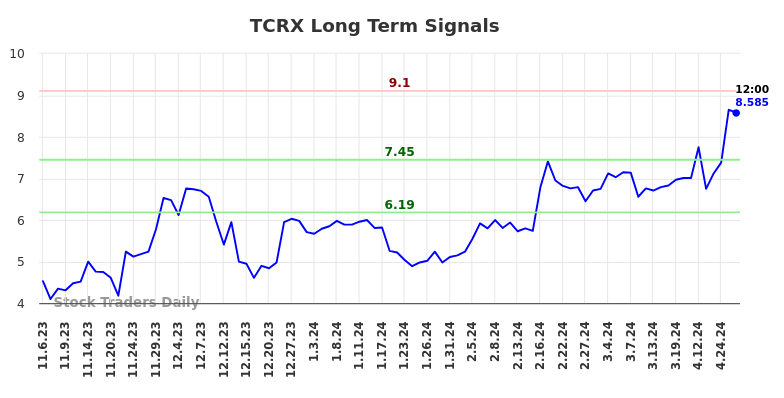 TCRX Long Term Analysis for May 6 2024