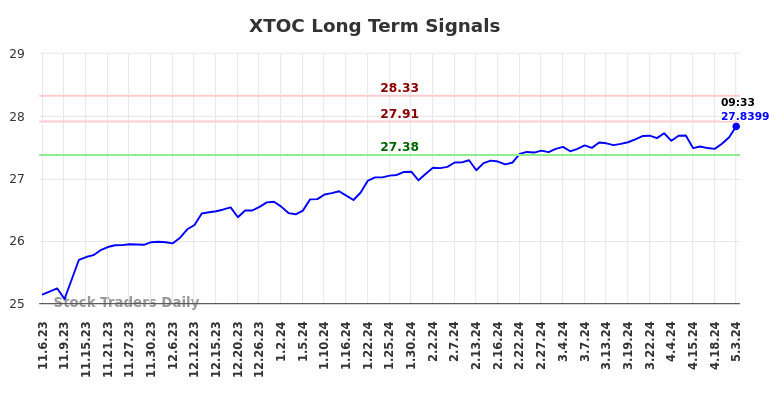 XTOC Long Term Analysis for May 6 2024
