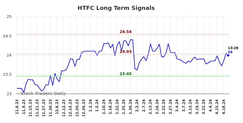 HTFC Long Term Analysis for May 6 2024