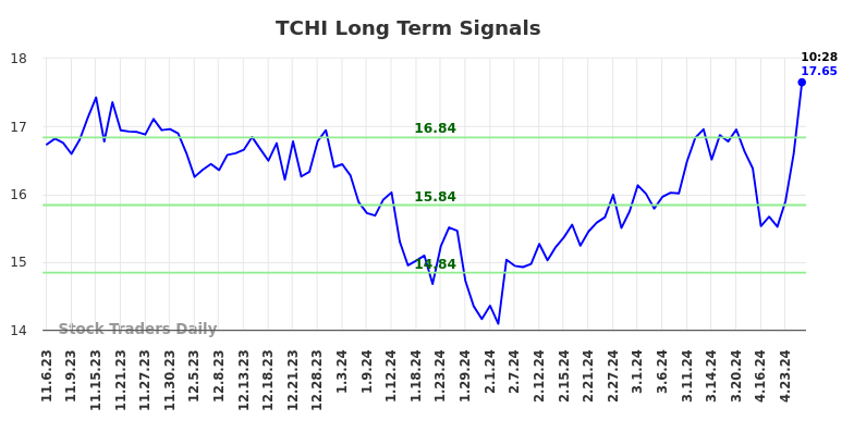 TCHI Long Term Analysis for May 6 2024