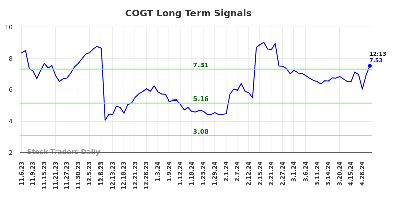 COGT Long Term Analysis for May 6 2024