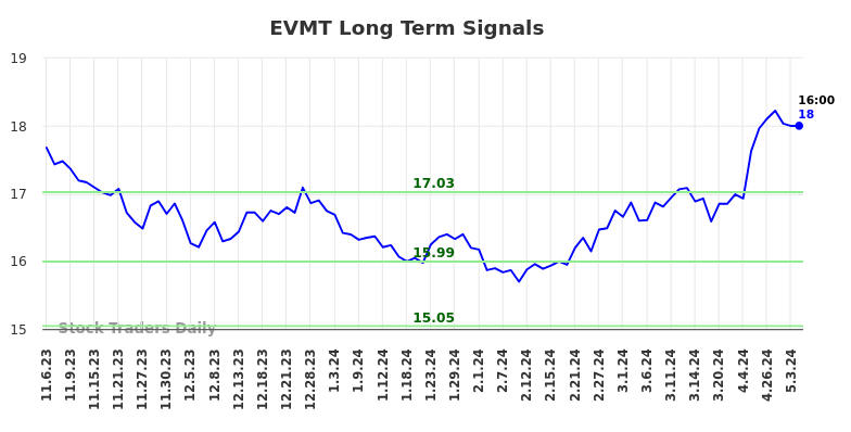 EVMT Long Term Analysis for May 6 2024