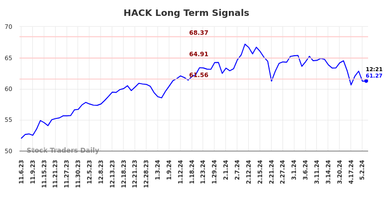 HACK Long Term Analysis for May 6 2024